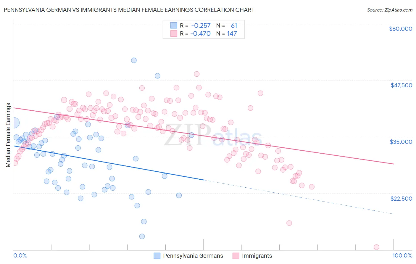 Pennsylvania German vs Immigrants Median Female Earnings
