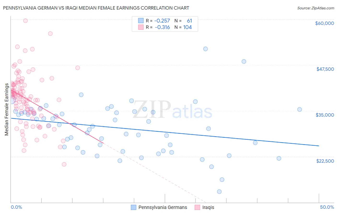 Pennsylvania German vs Iraqi Median Female Earnings