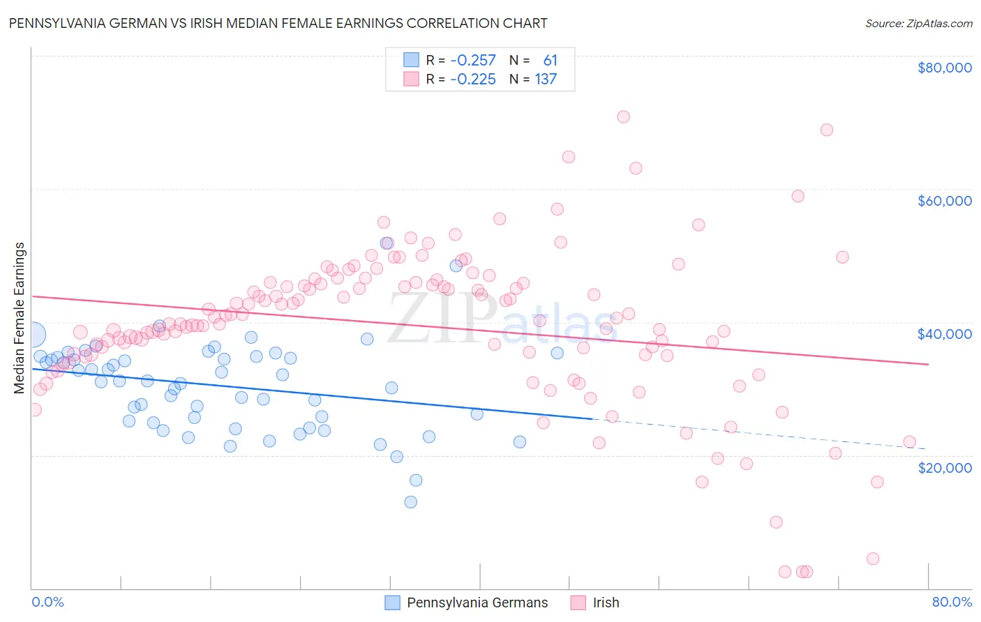 Pennsylvania German vs Irish Median Female Earnings
