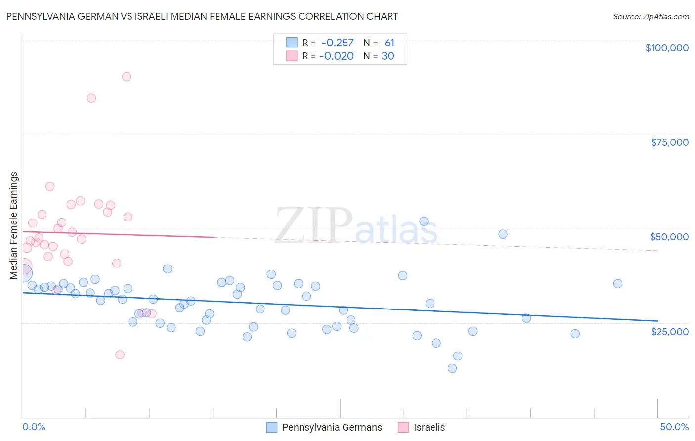 Pennsylvania German vs Israeli Median Female Earnings