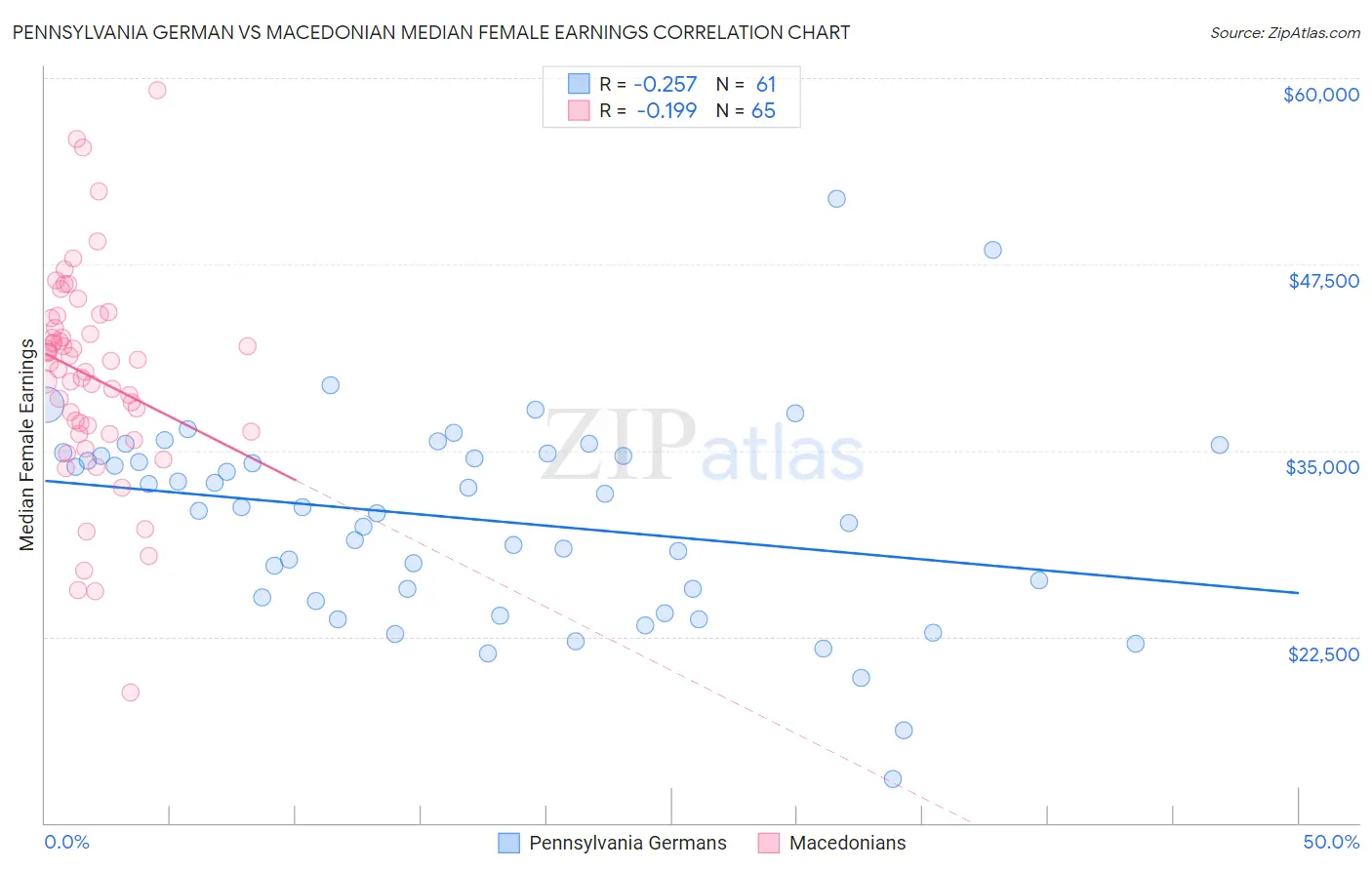 Pennsylvania German vs Macedonian Median Female Earnings