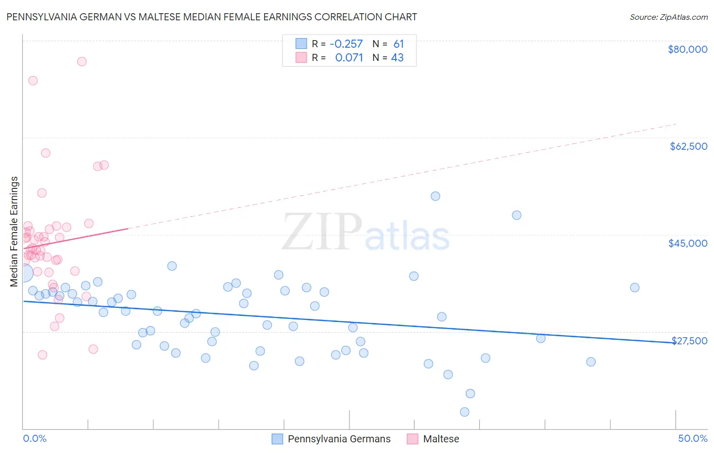 Pennsylvania German vs Maltese Median Female Earnings