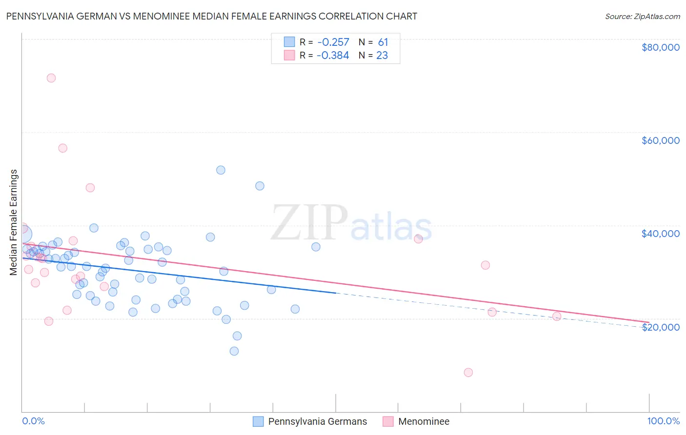 Pennsylvania German vs Menominee Median Female Earnings