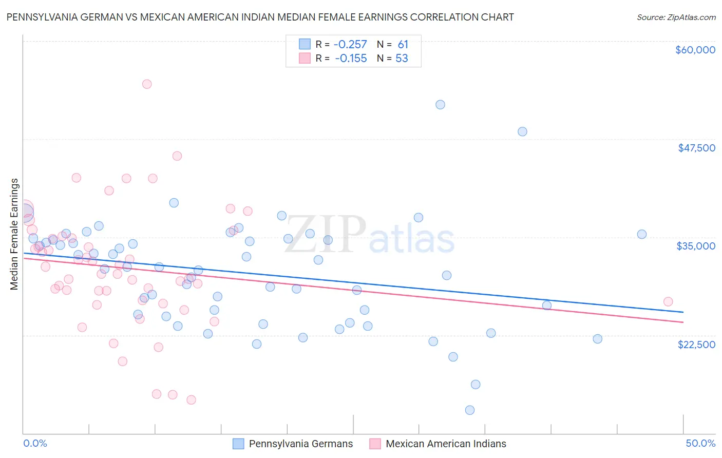 Pennsylvania German vs Mexican American Indian Median Female Earnings