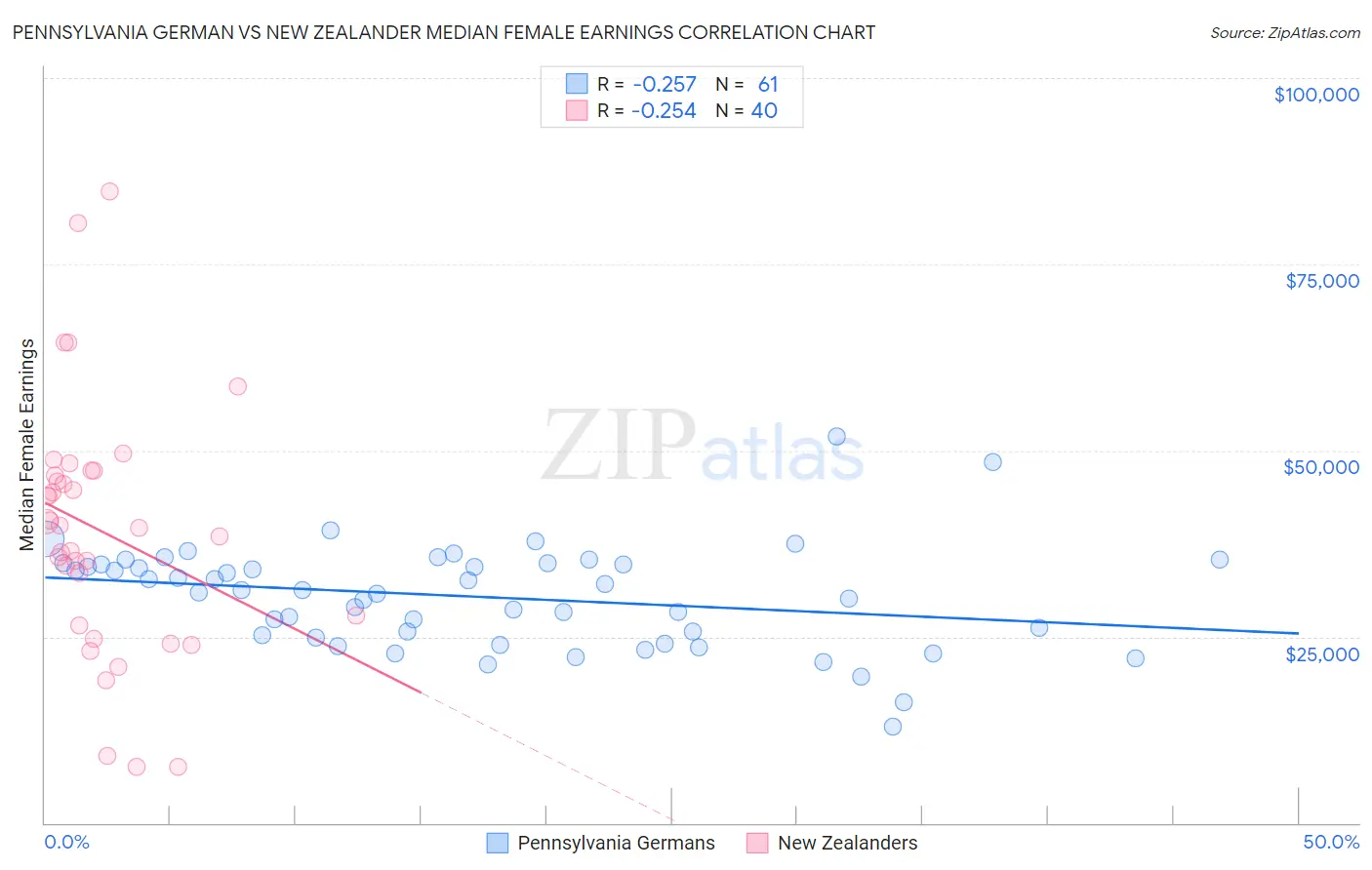 Pennsylvania German vs New Zealander Median Female Earnings
