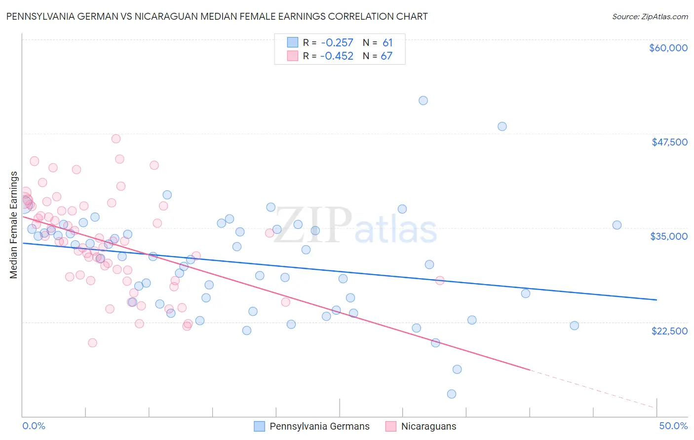 Pennsylvania German vs Nicaraguan Median Female Earnings