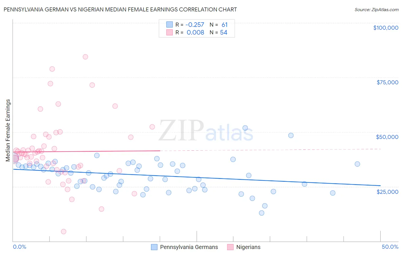 Pennsylvania German vs Nigerian Median Female Earnings