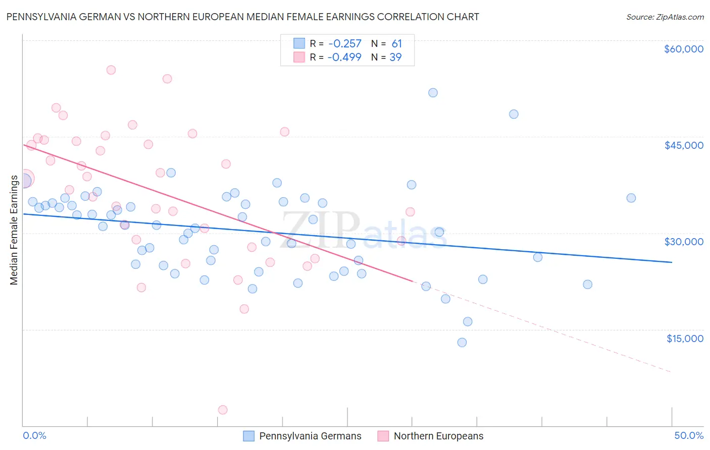 Pennsylvania German vs Northern European Median Female Earnings