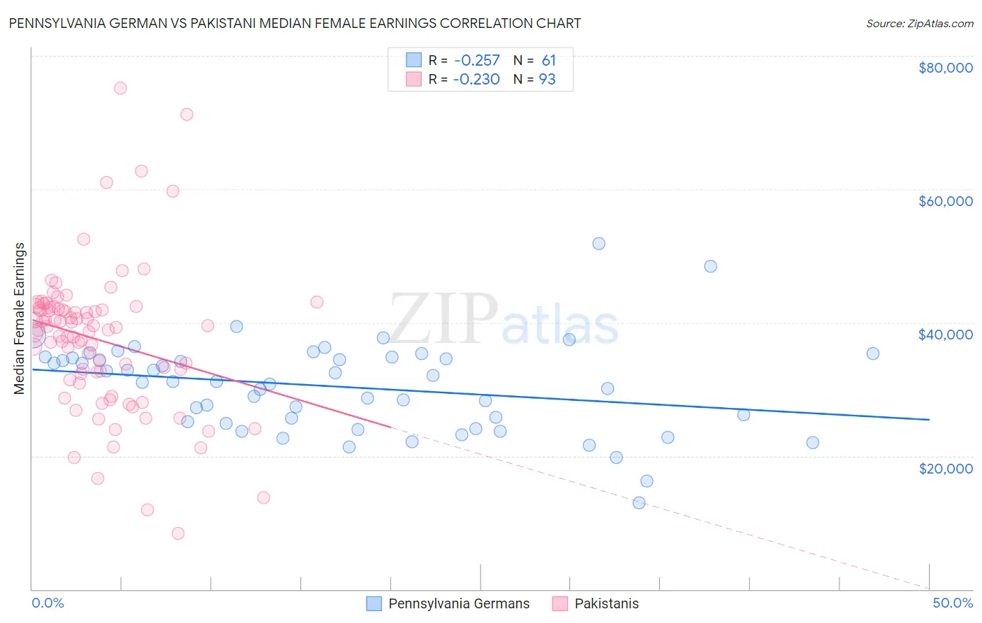 Pennsylvania German vs Pakistani Median Female Earnings