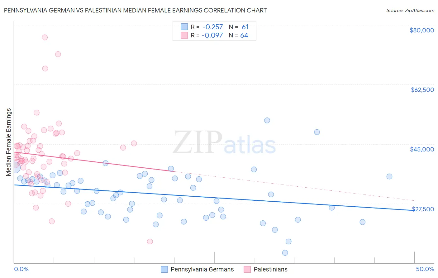 Pennsylvania German vs Palestinian Median Female Earnings