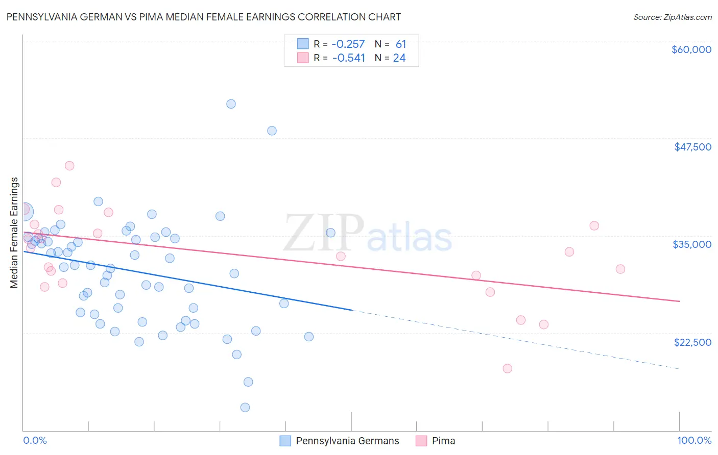 Pennsylvania German vs Pima Median Female Earnings