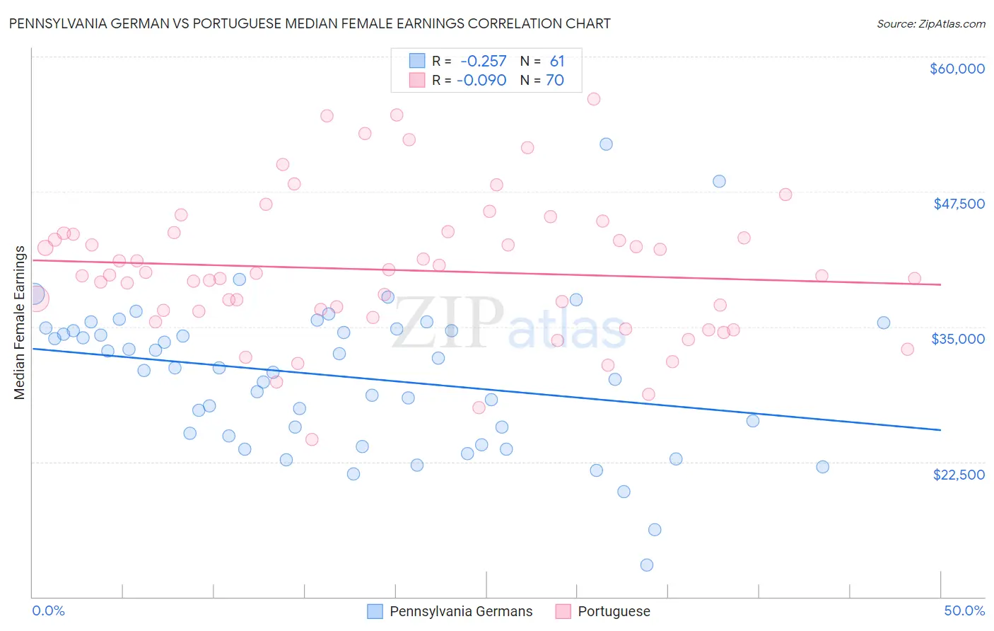 Pennsylvania German vs Portuguese Median Female Earnings
