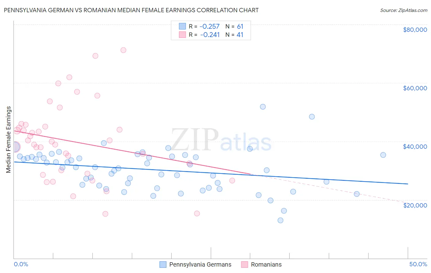Pennsylvania German vs Romanian Median Female Earnings