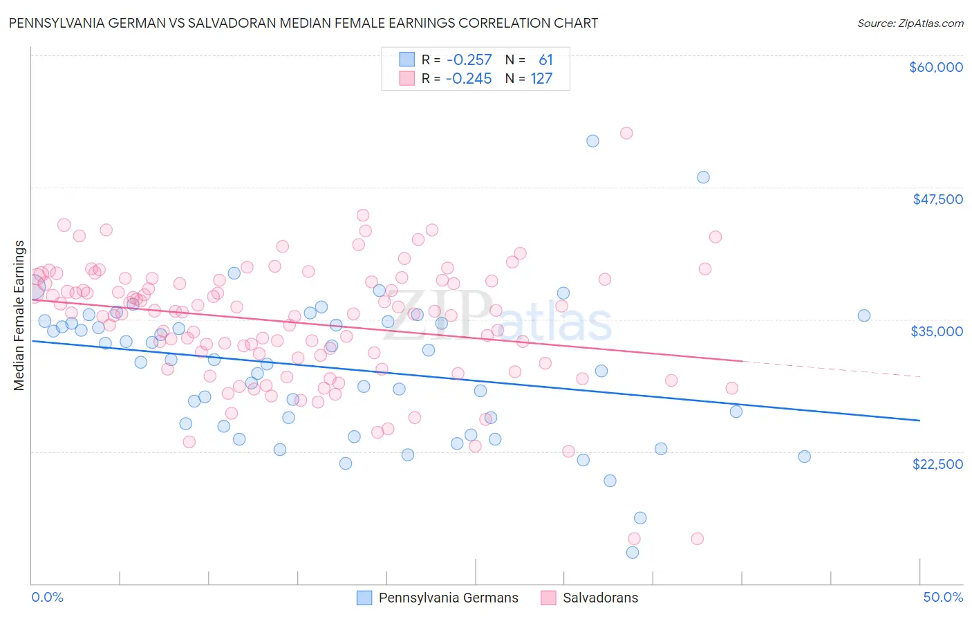 Pennsylvania German vs Salvadoran Median Female Earnings