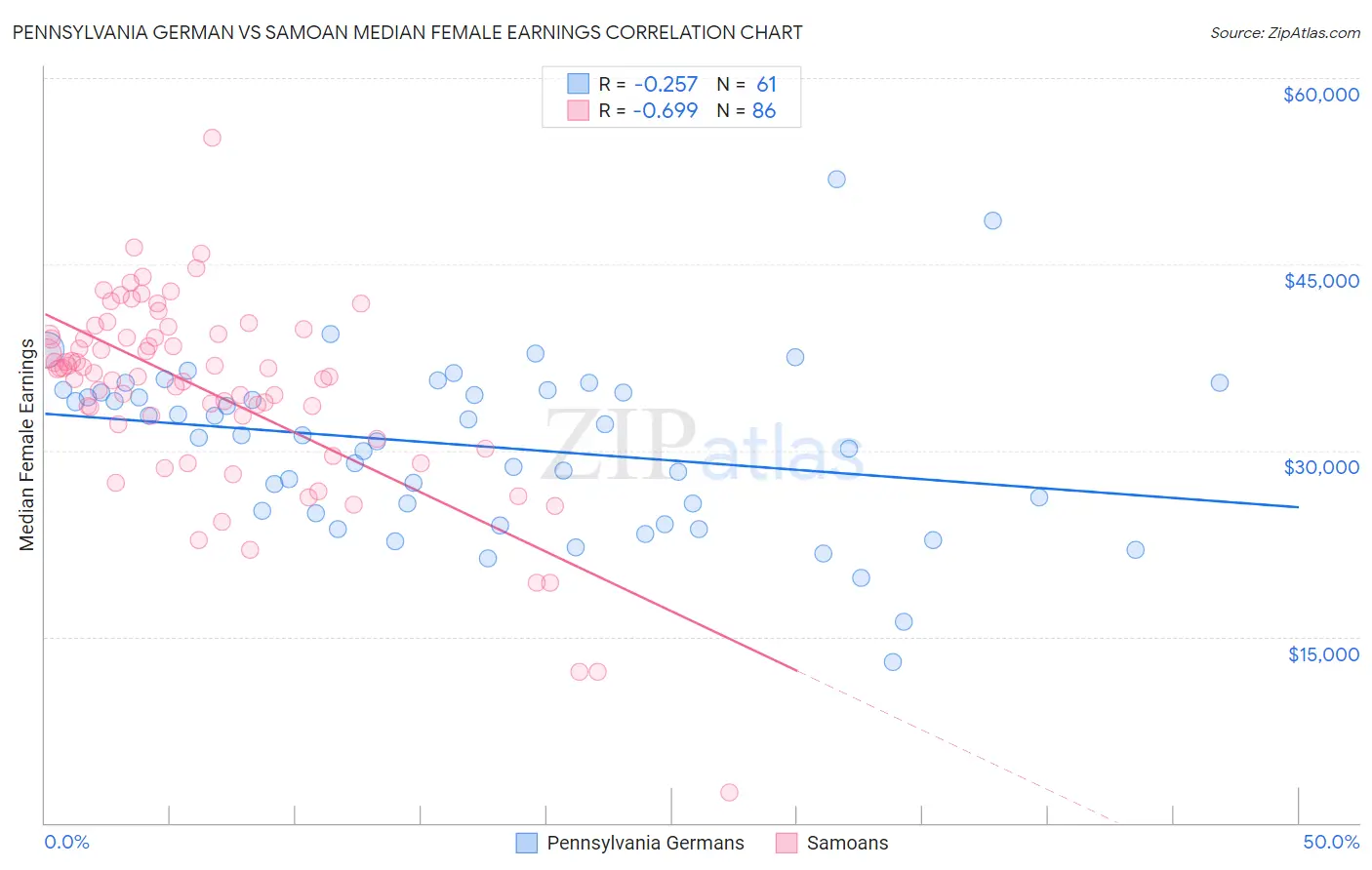 Pennsylvania German vs Samoan Median Female Earnings