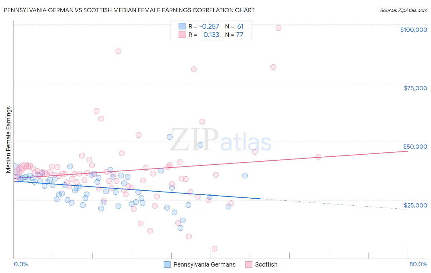 Pennsylvania German vs Scottish Median Female Earnings