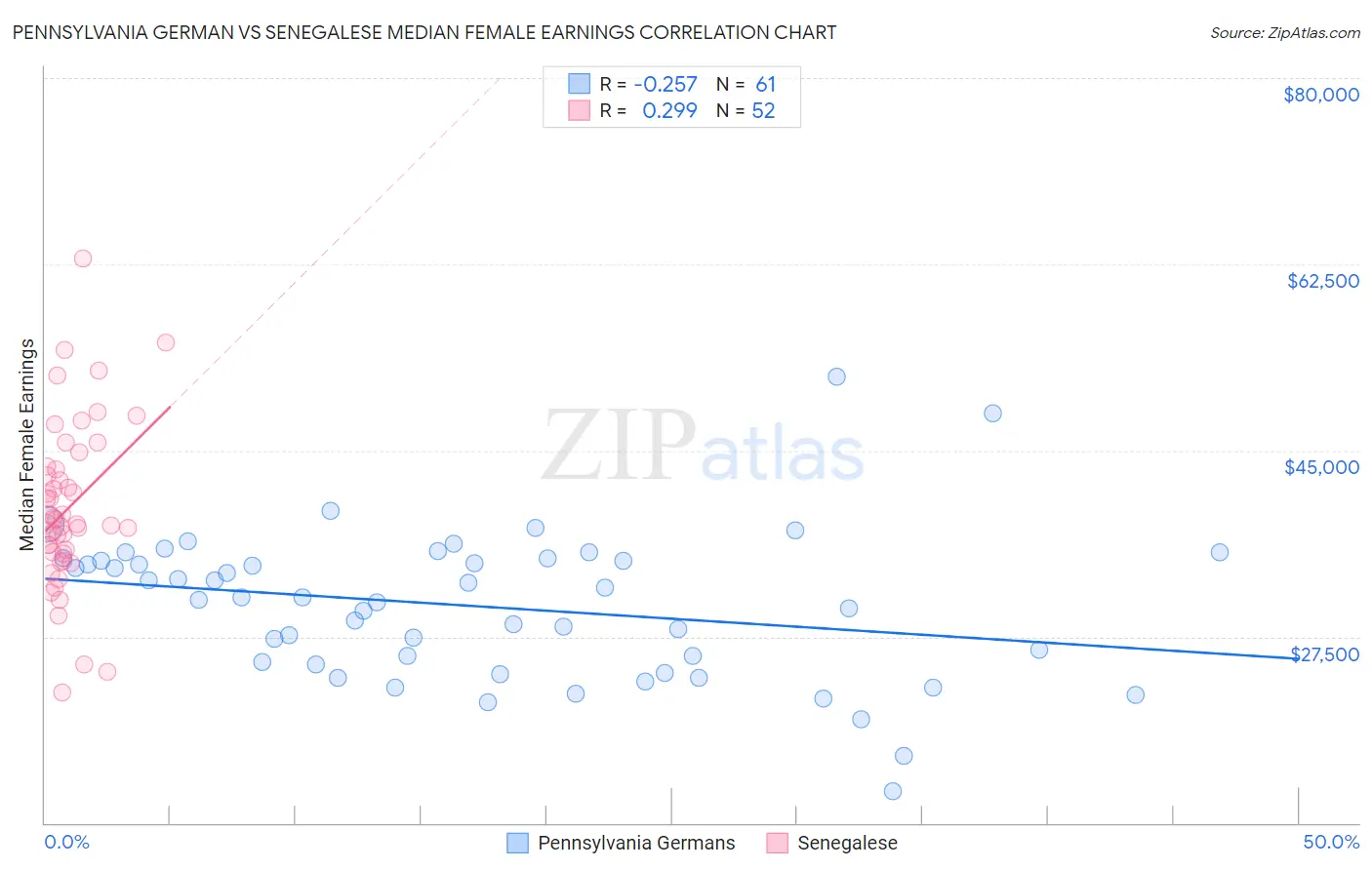 Pennsylvania German vs Senegalese Median Female Earnings