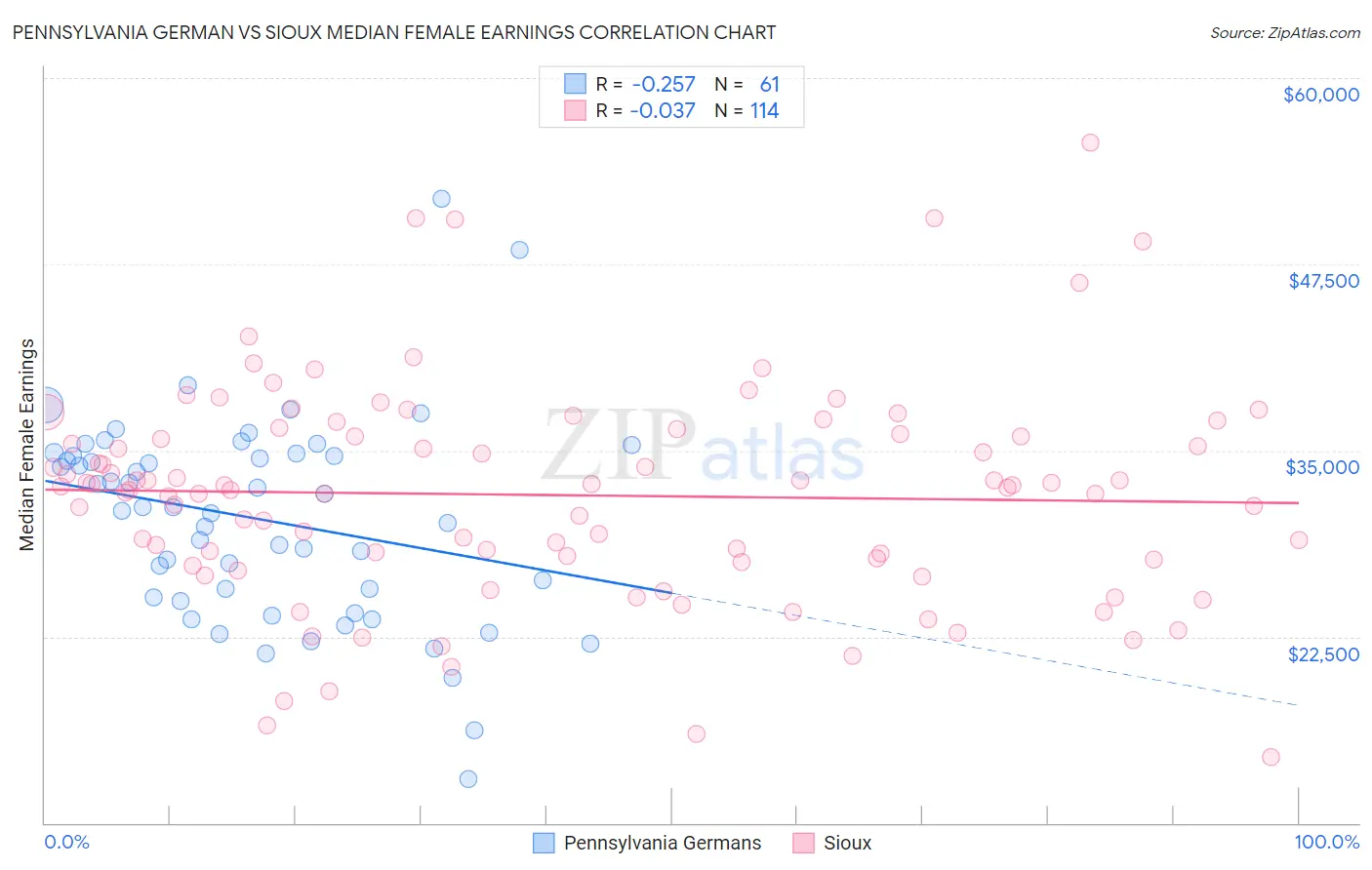 Pennsylvania German vs Sioux Median Female Earnings