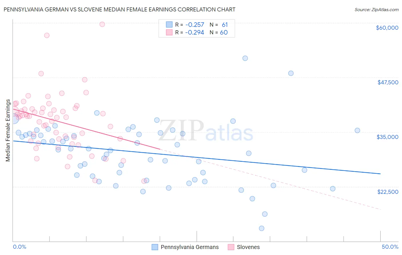 Pennsylvania German vs Slovene Median Female Earnings