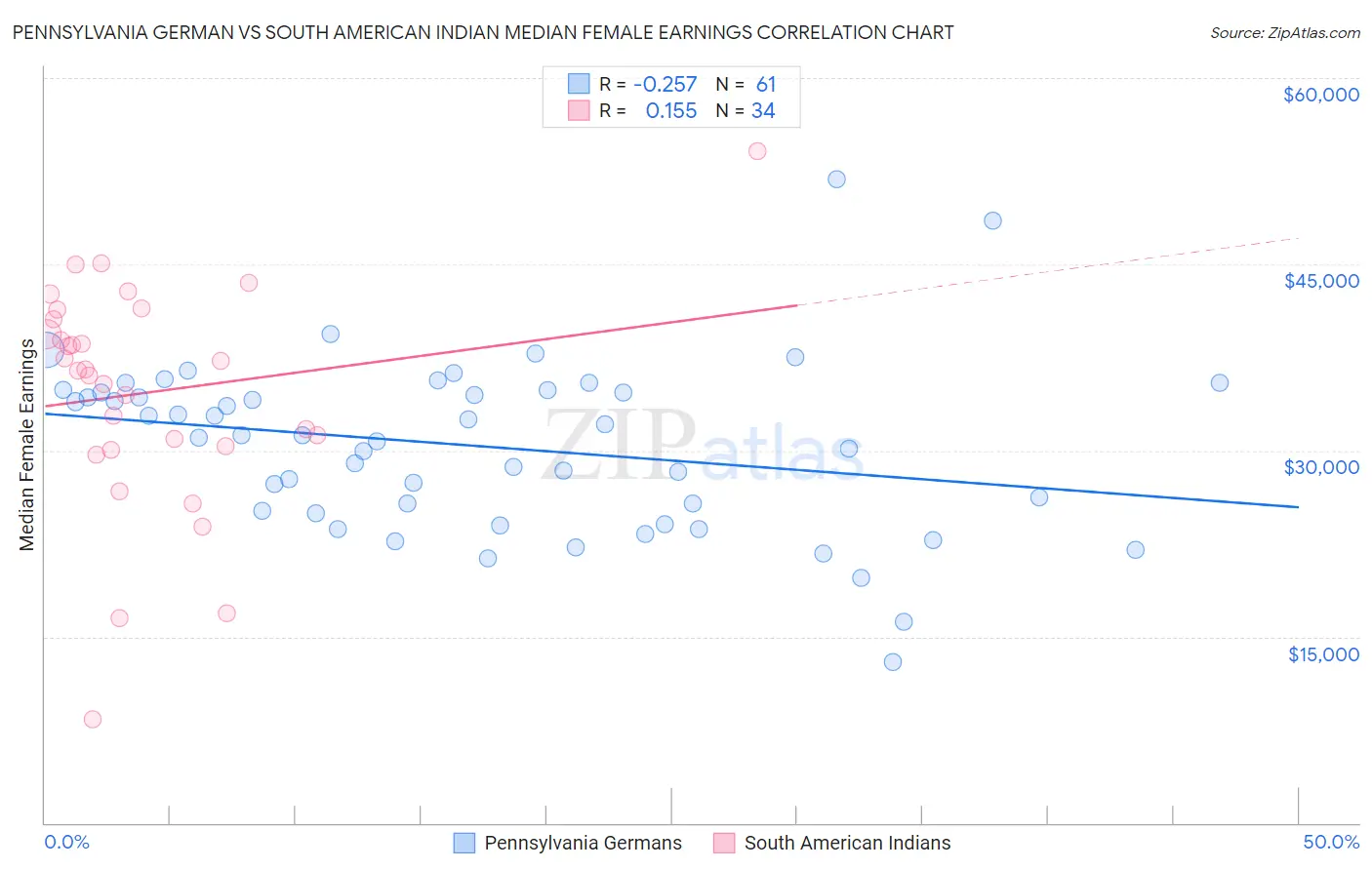 Pennsylvania German vs South American Indian Median Female Earnings