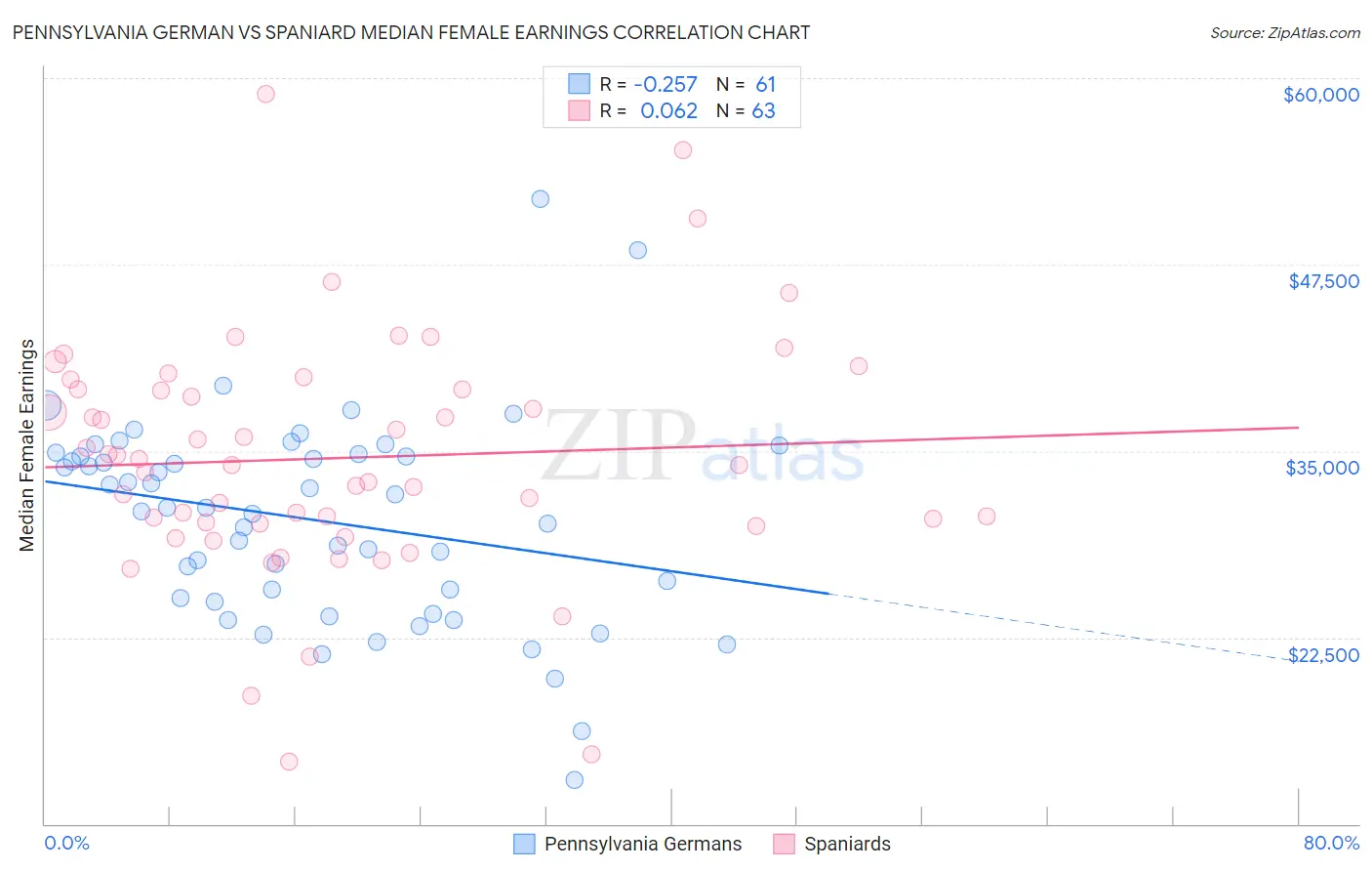 Pennsylvania German vs Spaniard Median Female Earnings