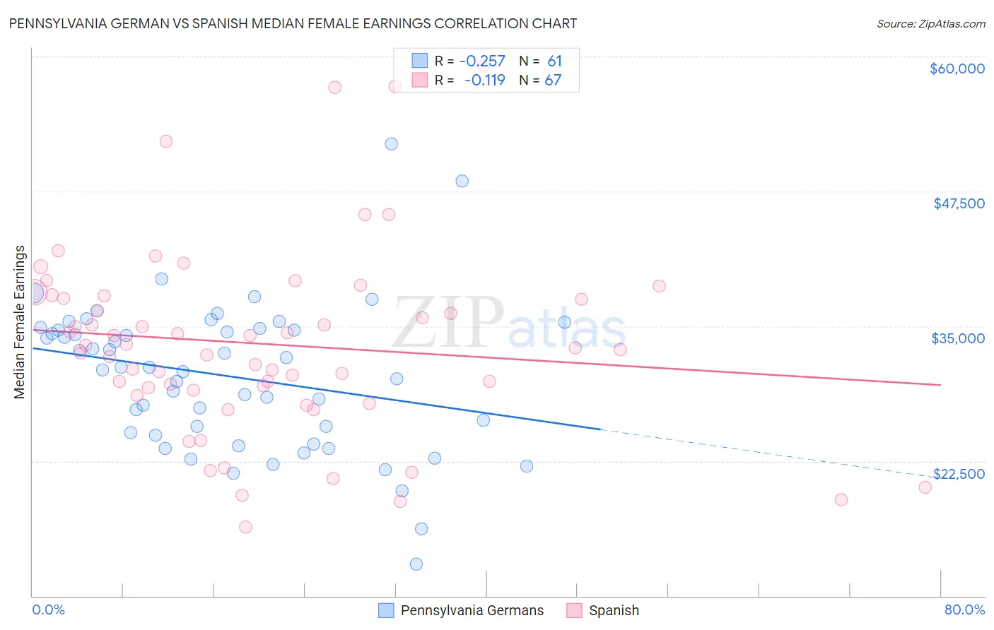 Pennsylvania German vs Spanish Median Female Earnings