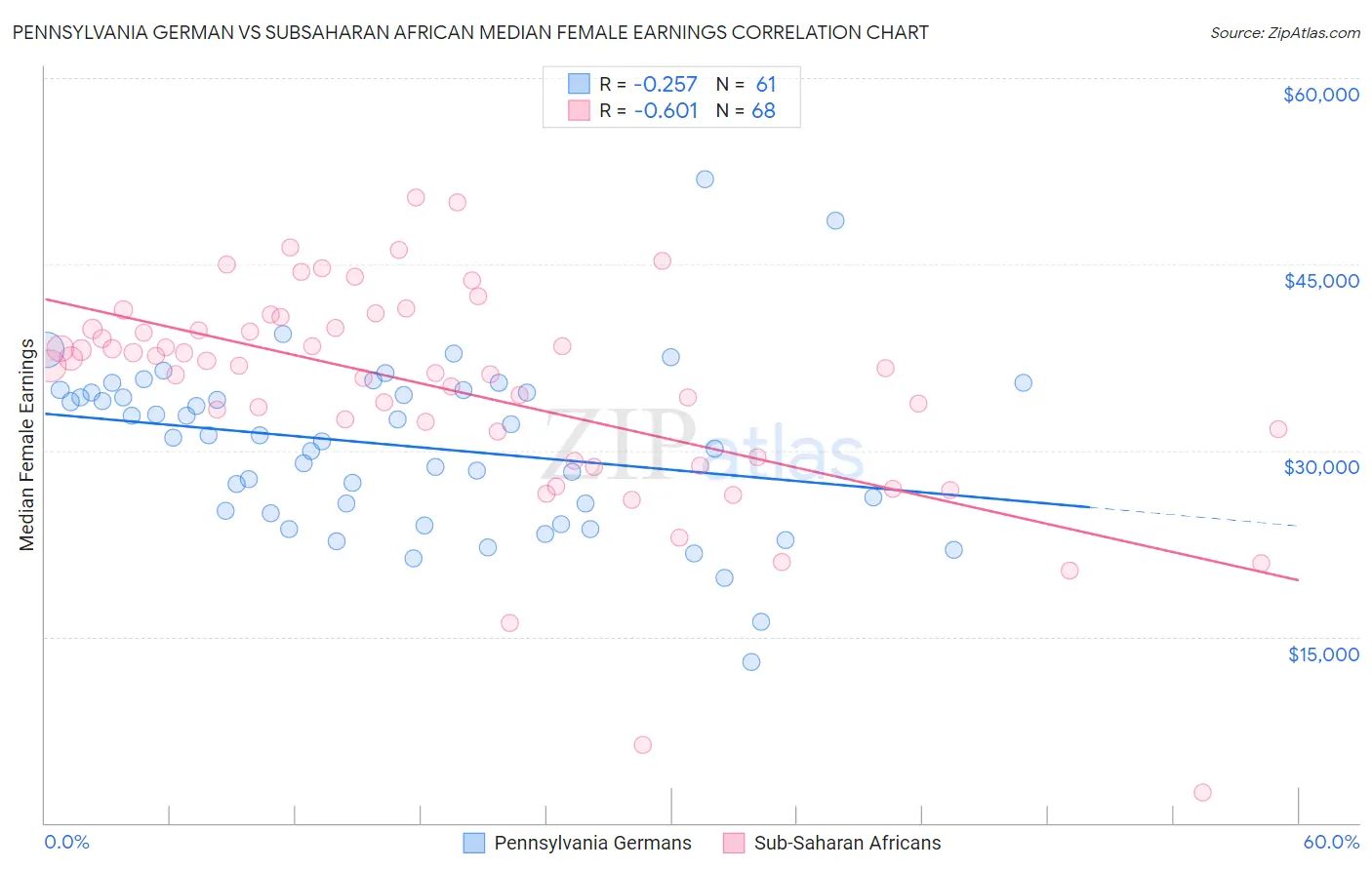 Pennsylvania German vs Subsaharan African Median Female Earnings