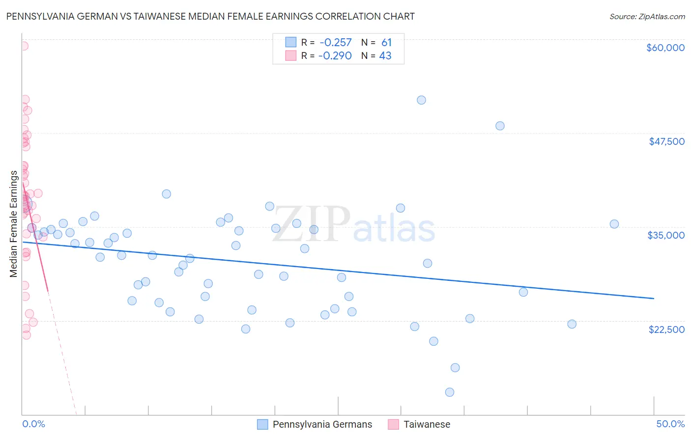 Pennsylvania German vs Taiwanese Median Female Earnings