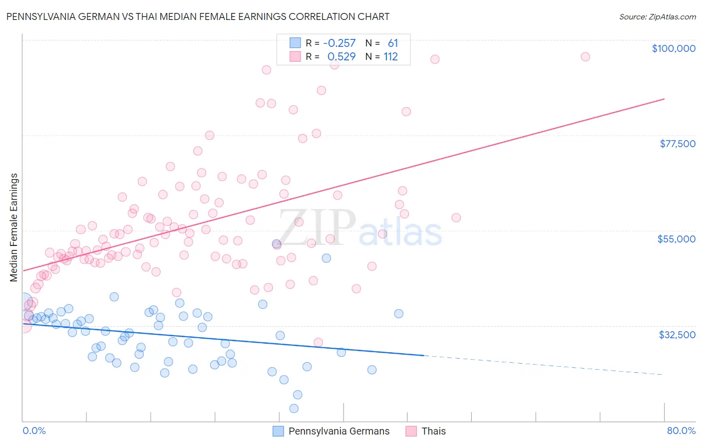 Pennsylvania German vs Thai Median Female Earnings