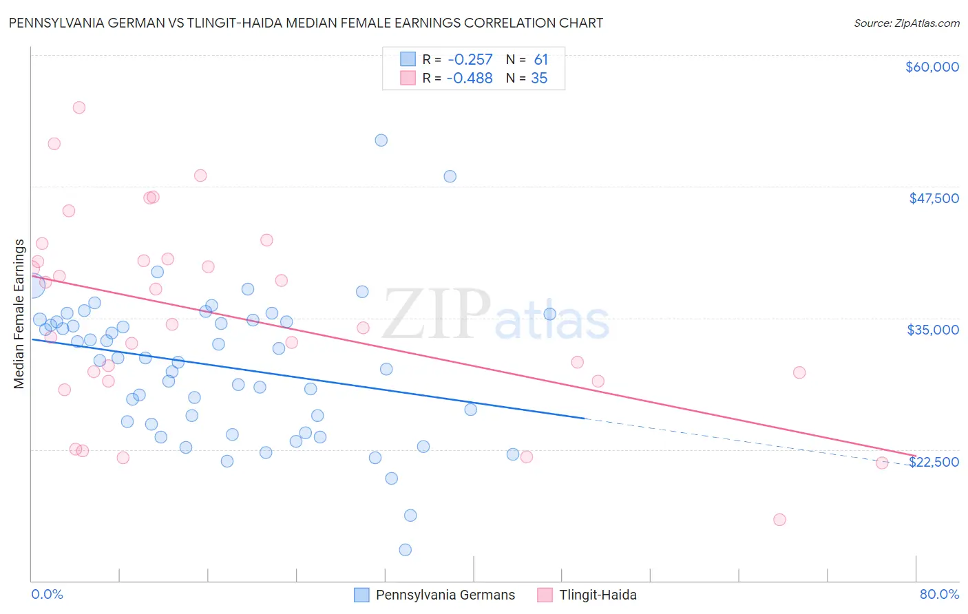 Pennsylvania German vs Tlingit-Haida Median Female Earnings