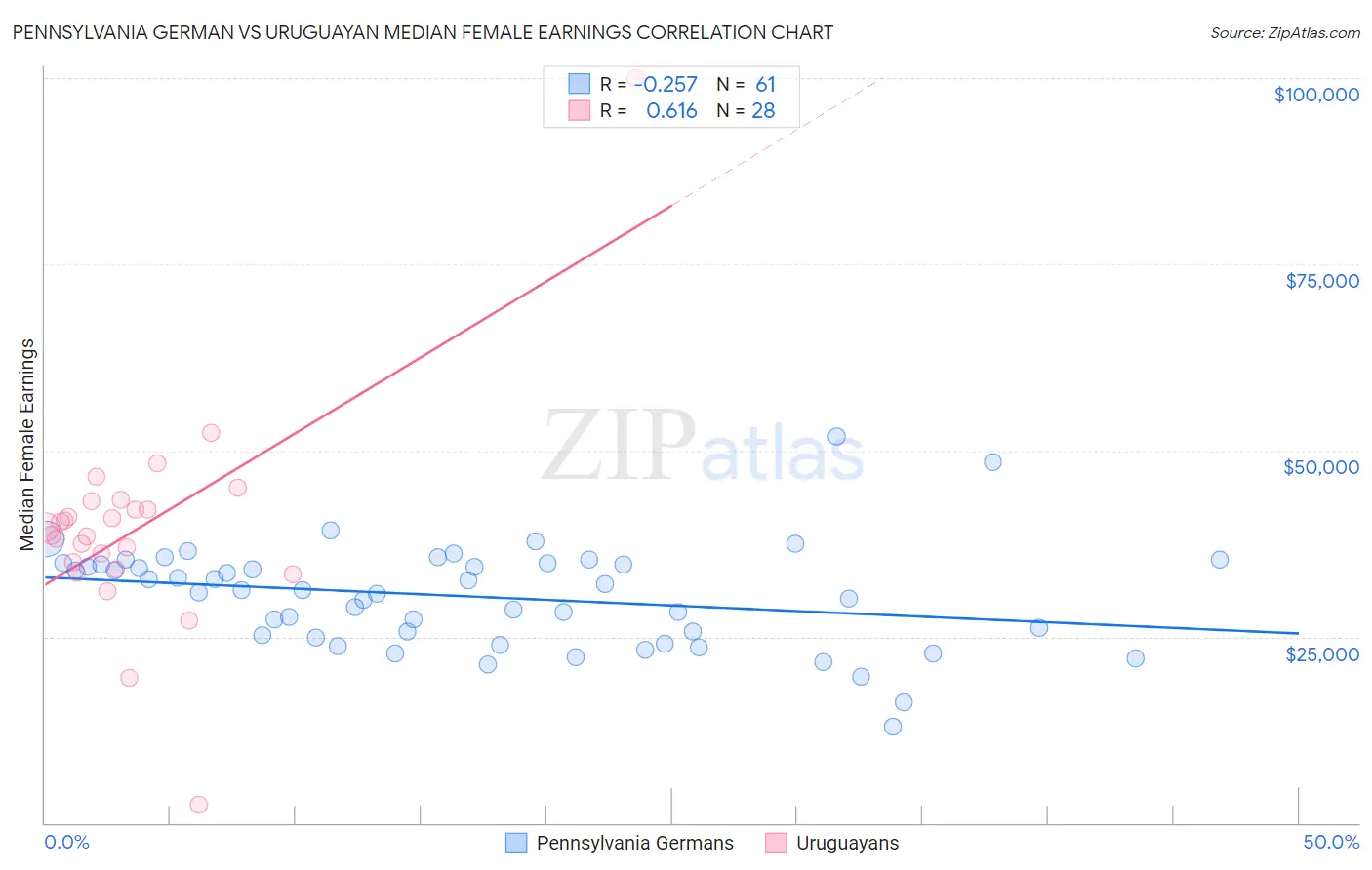 Pennsylvania German vs Uruguayan Median Female Earnings