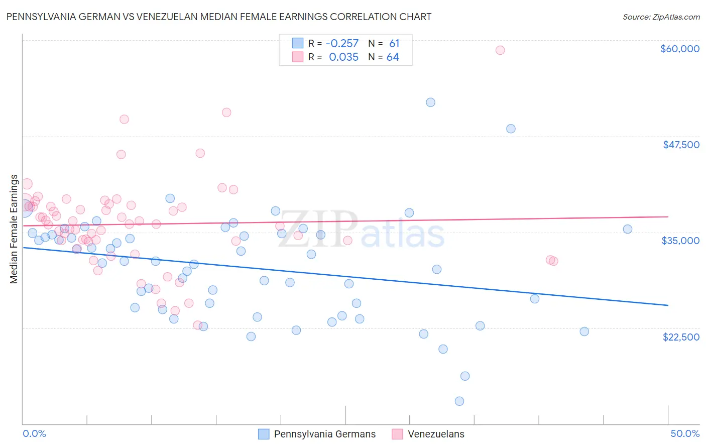 Pennsylvania German vs Venezuelan Median Female Earnings