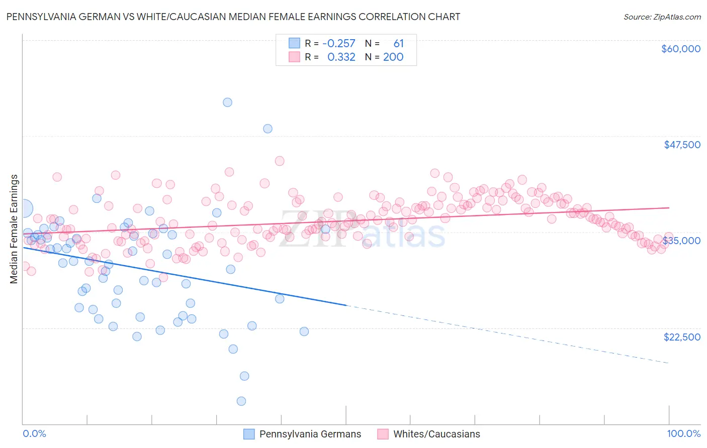 Pennsylvania German vs White/Caucasian Median Female Earnings