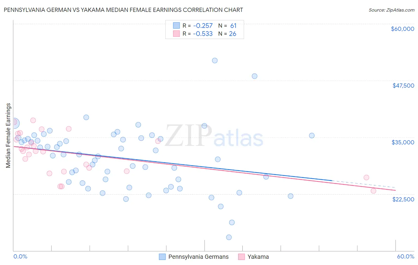 Pennsylvania German vs Yakama Median Female Earnings