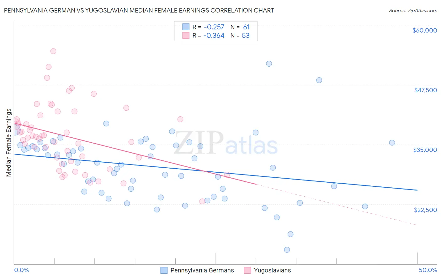 Pennsylvania German vs Yugoslavian Median Female Earnings