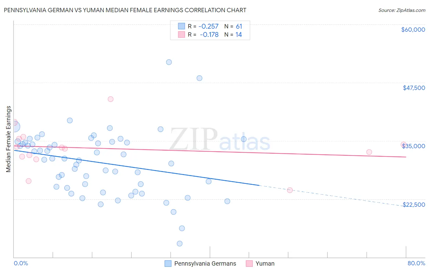 Pennsylvania German vs Yuman Median Female Earnings