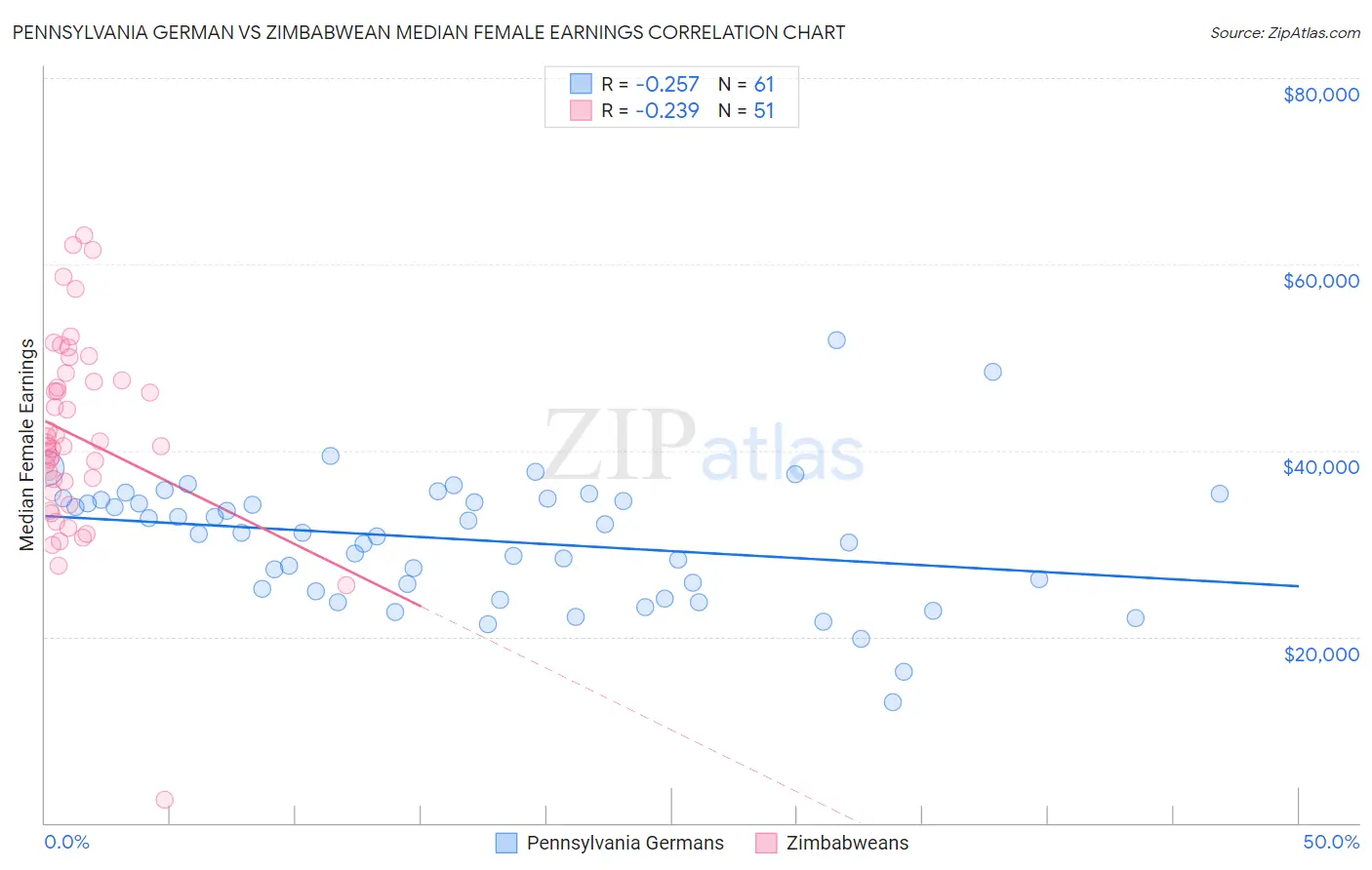 Pennsylvania German vs Zimbabwean Median Female Earnings