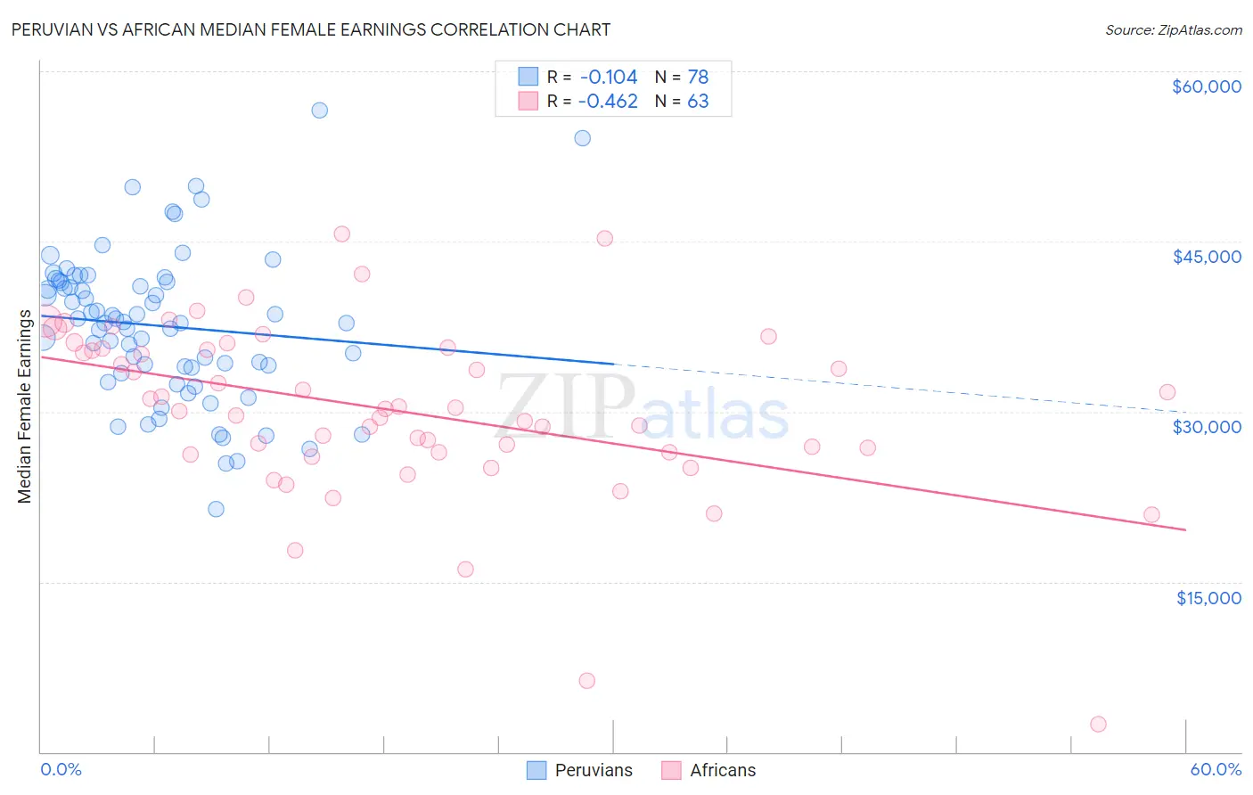 Peruvian vs African Median Female Earnings