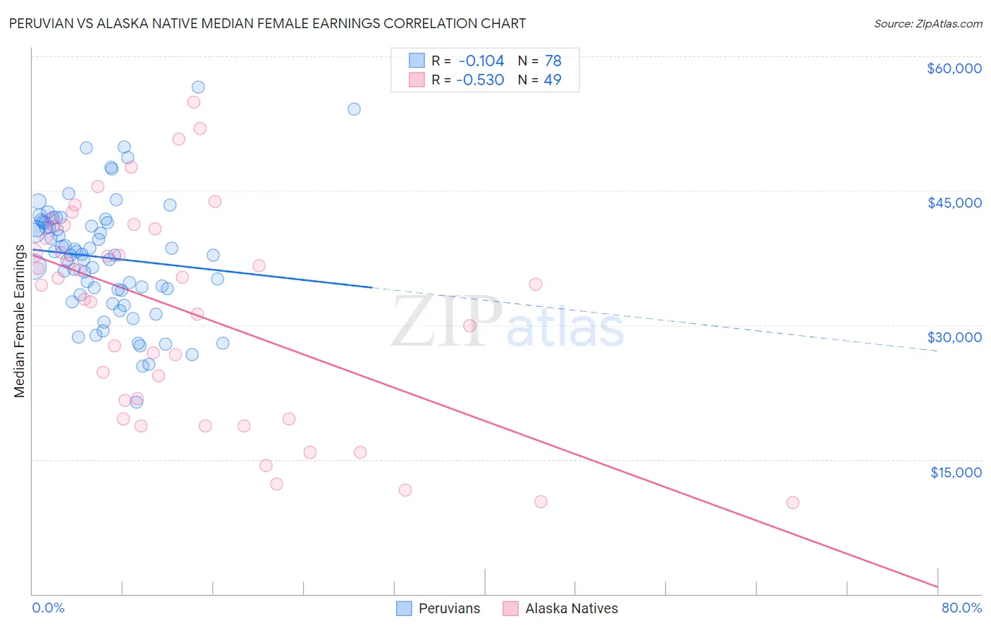 Peruvian vs Alaska Native Median Female Earnings