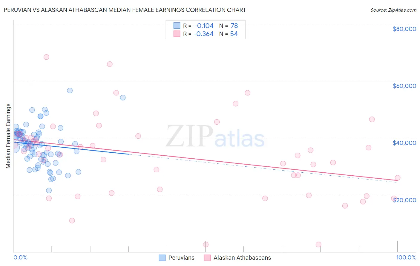 Peruvian vs Alaskan Athabascan Median Female Earnings