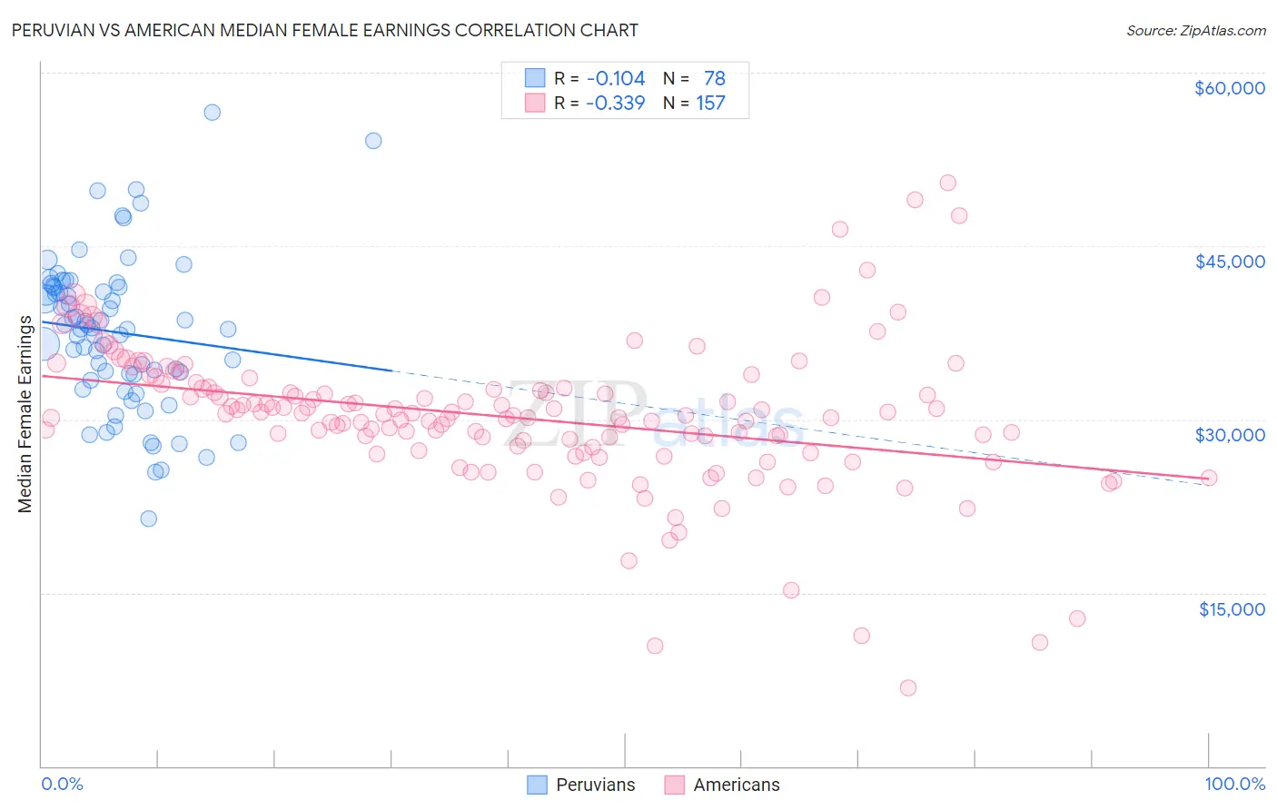 Peruvian vs American Median Female Earnings