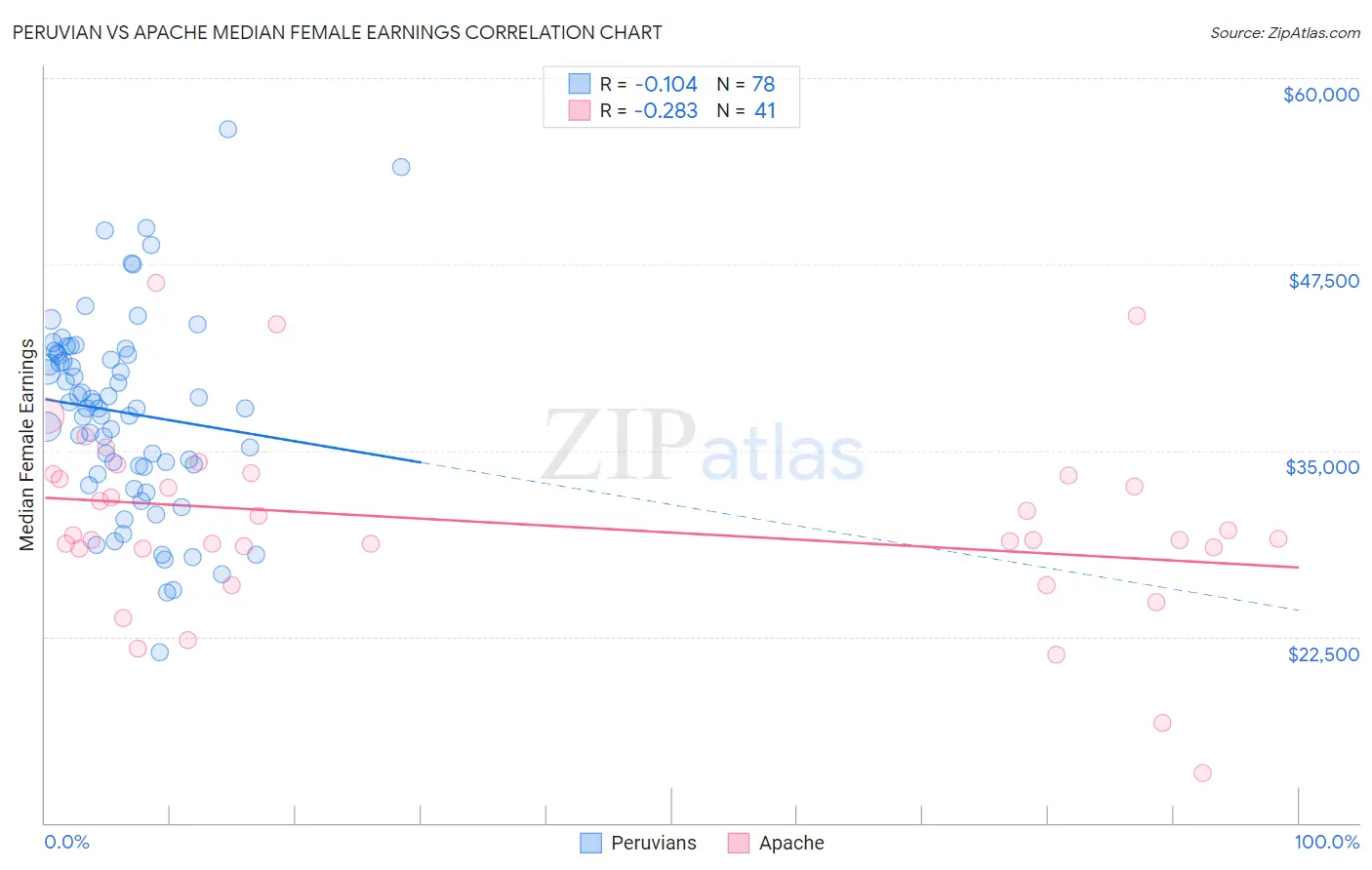 Peruvian vs Apache Median Female Earnings