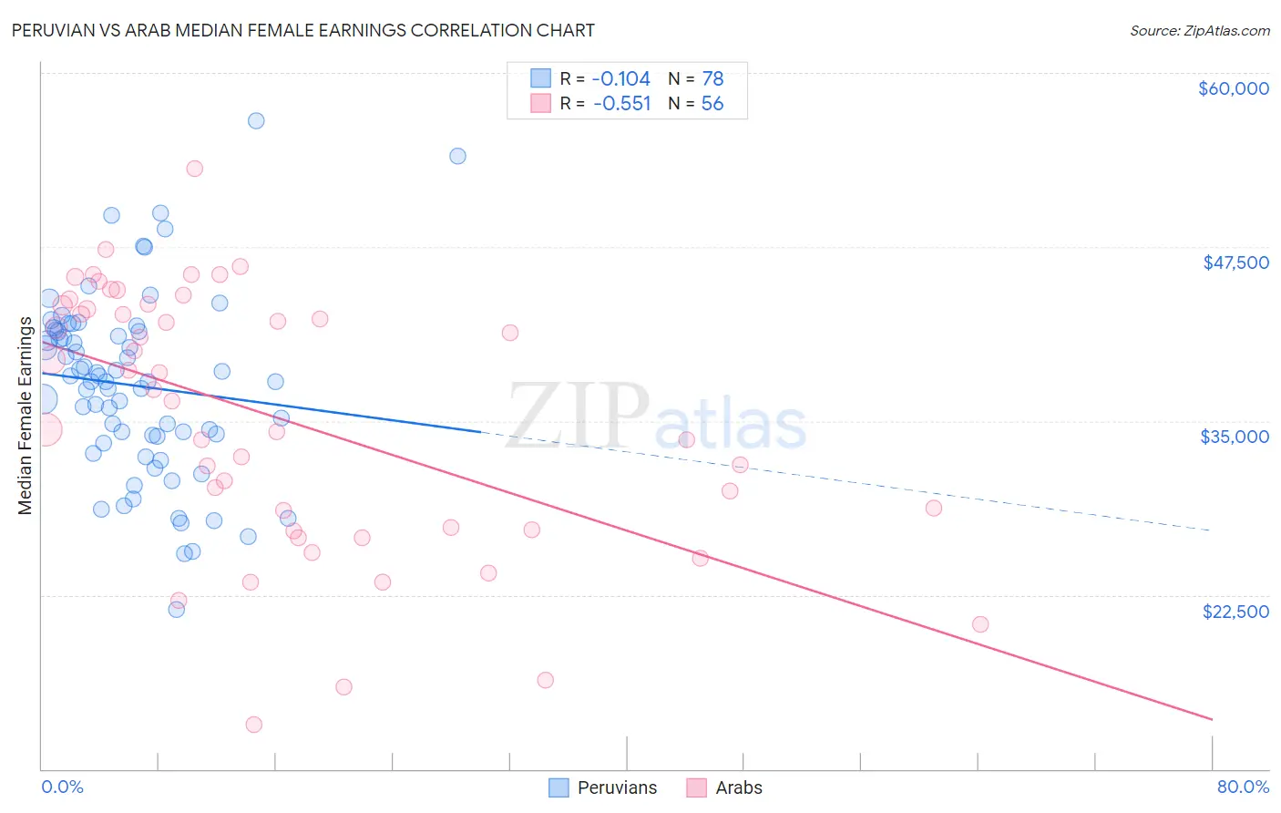 Peruvian vs Arab Median Female Earnings