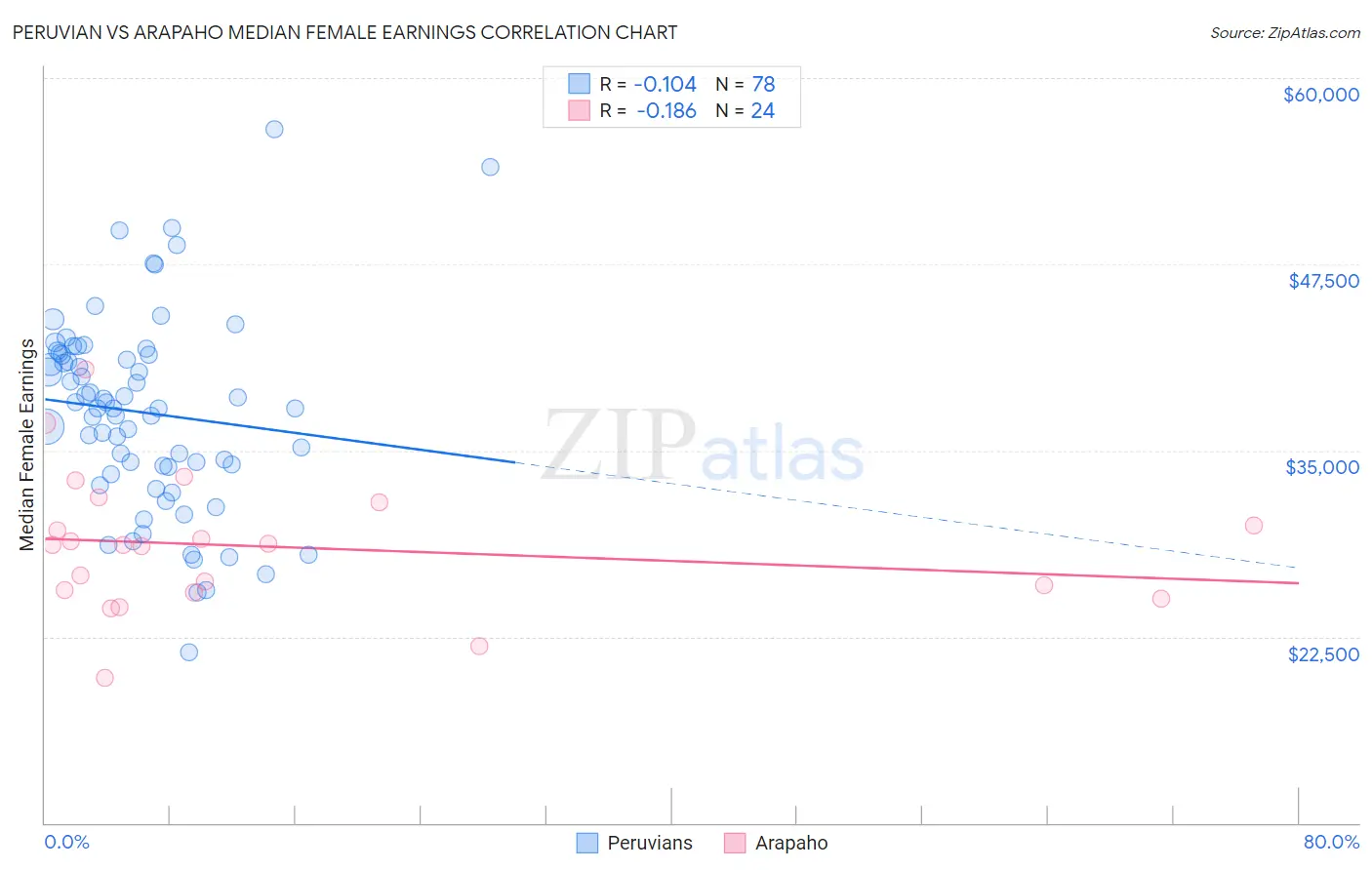 Peruvian vs Arapaho Median Female Earnings