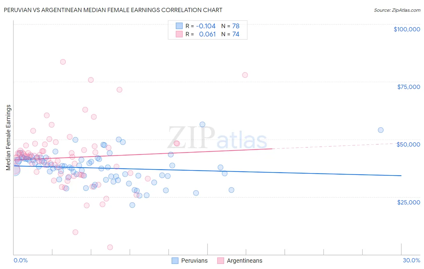 Peruvian vs Argentinean Median Female Earnings