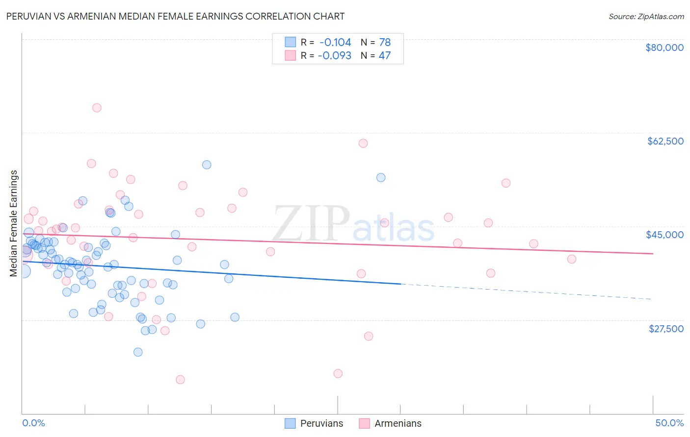 Peruvian vs Armenian Median Female Earnings
