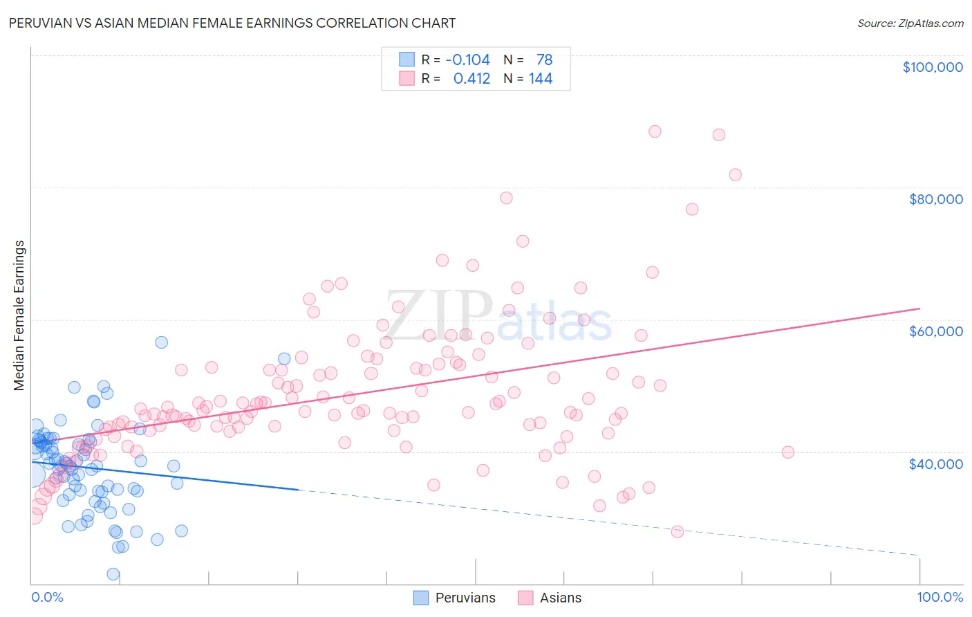 Peruvian vs Asian Median Female Earnings