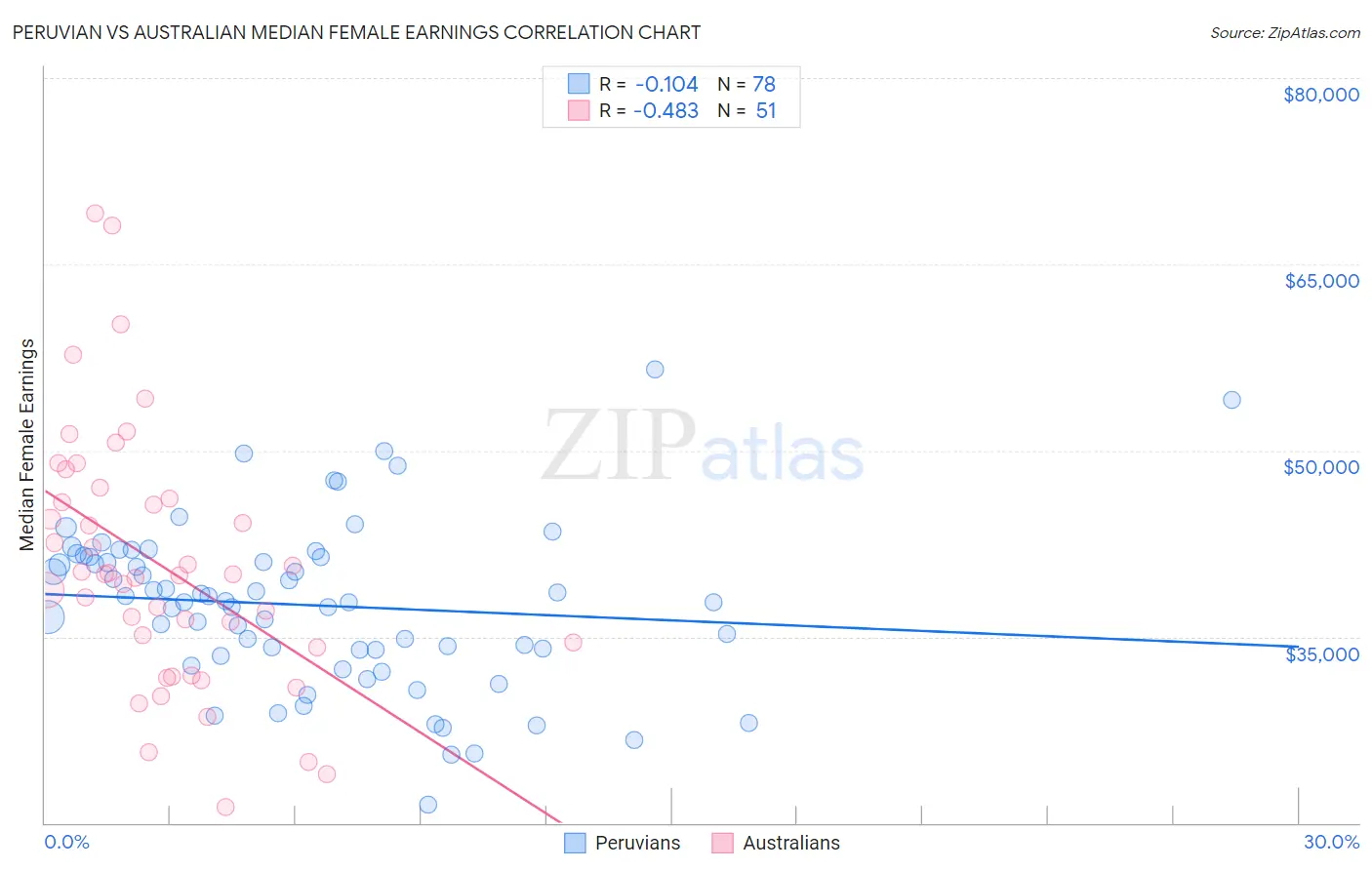 Peruvian vs Australian Median Female Earnings