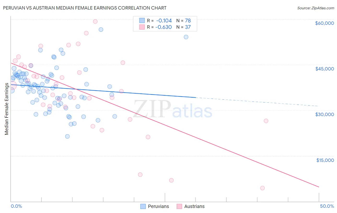 Peruvian vs Austrian Median Female Earnings