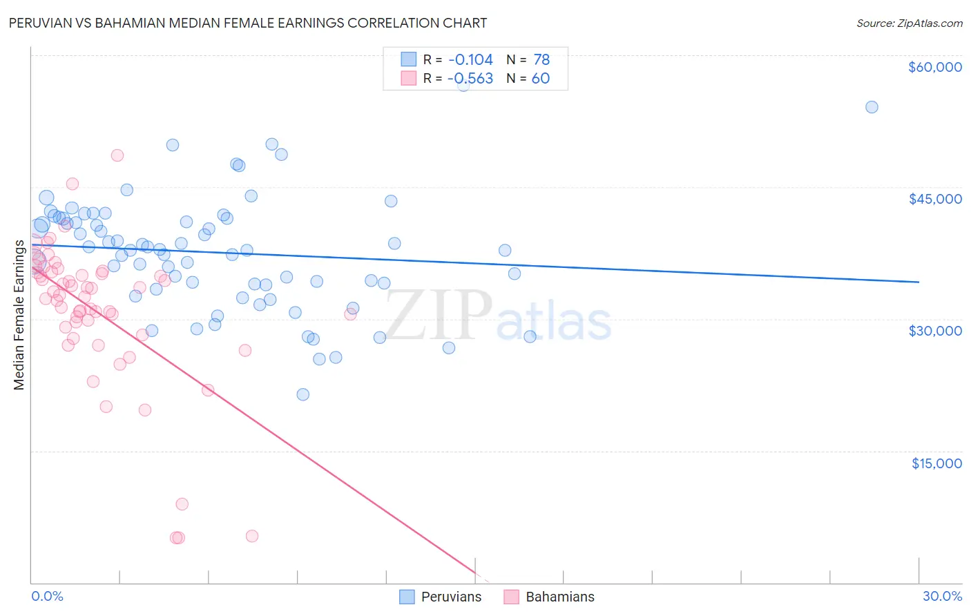 Peruvian vs Bahamian Median Female Earnings